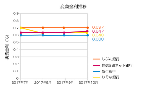 2017年10月変動金利