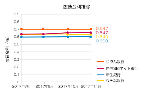 2017年11月変動金利