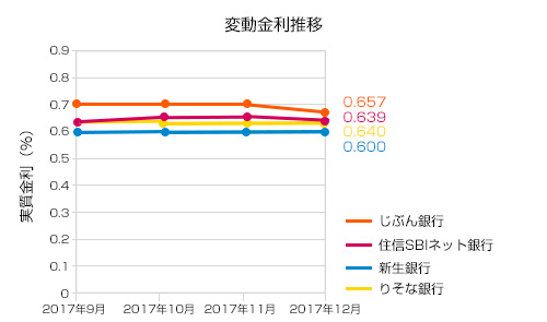 2017年12月変動金利