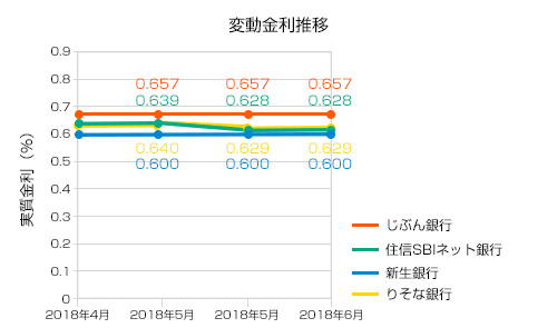 2018年6月変動金利