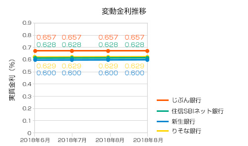 住宅ローン2018年8月変動金利