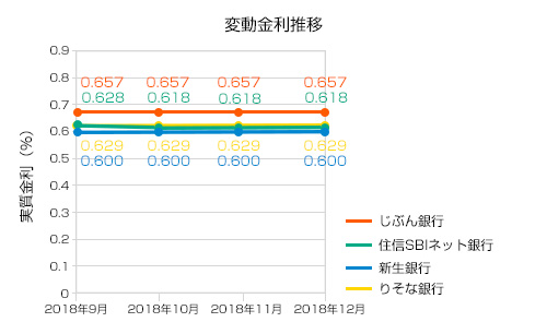 住宅ローン2018年12月変動金利